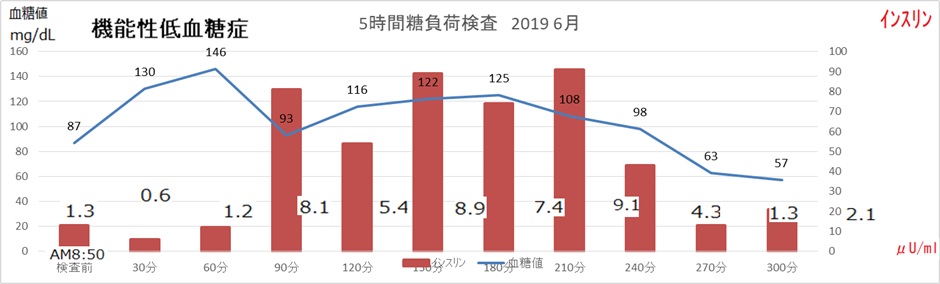 5時間糖負荷検査　2019年