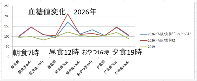1日血糖値変化 2026 2019と比較