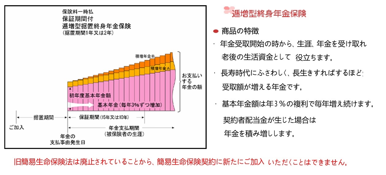 jpg画像:簡易保険 逓増型終身年金保険
